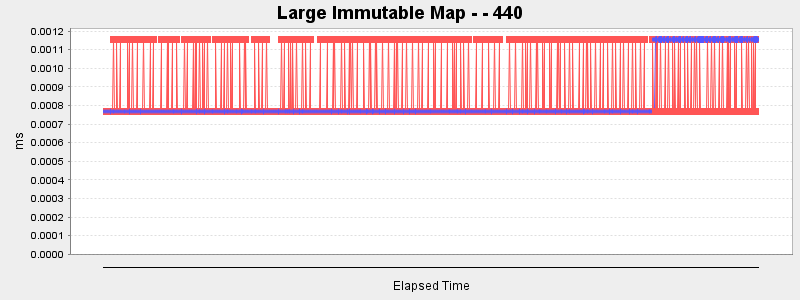 Large Immutable Map - - 440